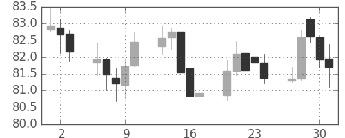 NZドル/円の日足チャート(2015年7月)