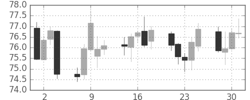 NZドル/円の日足チャート(2015年9月)