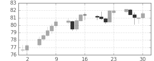 NZドル/円の日足チャート(2015年10月)