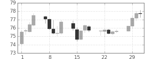 NZドル/円の日足チャート(2016年3月)