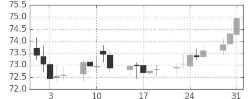 NZドル/円の日足チャート(2016年8月)