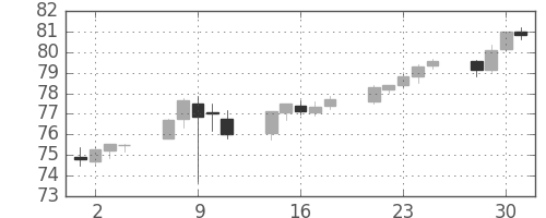 NZドル/円の日足チャート(2016年11月)