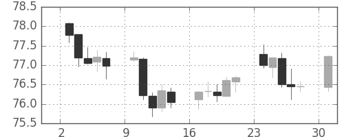 NZドル/円の日足チャート(2017年4月)