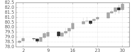 NZドル/円の日足チャート(2017年6月)