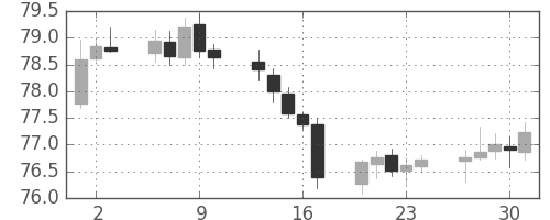 NZドル/円の日足チャート(2017年11月)