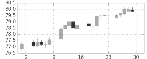 NZドル/円の日足チャート(2017年12月)