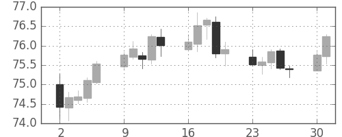 NZドル/円の日足チャート(2018年7月)