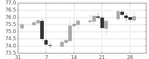 NZドル/円の日足チャート(2019年2月)