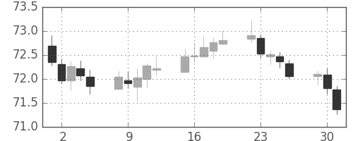 NZドル/円の日足チャート(2019年7月)