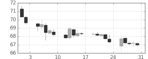 NZドル/円の日足チャート(2019年8月)