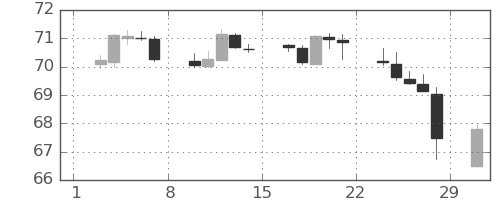 NZドル/円の日足チャート(2020年2月)