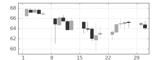 NZドル/円の日足チャート(2020年3月)