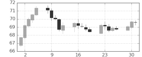 NZドル/円の日足チャート(2020年6月)