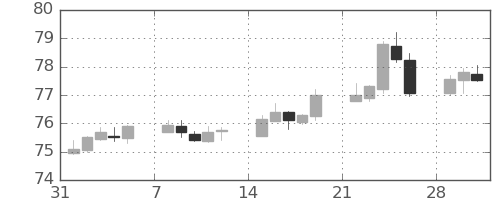 NZドル/円の日足チャート(2021年2月)