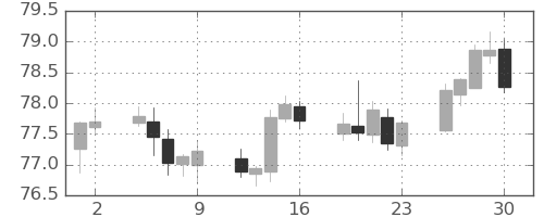 NZドル/円の日足チャート(2021年4月)