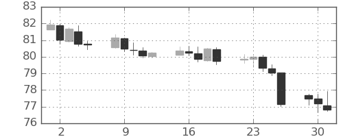 NZドル/円の日足チャート(2021年11月)