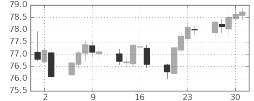 NZドル/円の日足チャート(2021年12月)