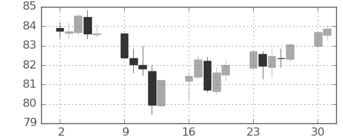 NZドル/円の日足チャート(2022年5月)