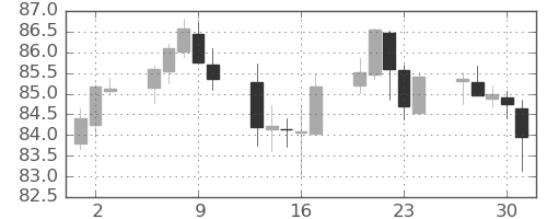 NZドル/円の日足チャート(2022年6月)