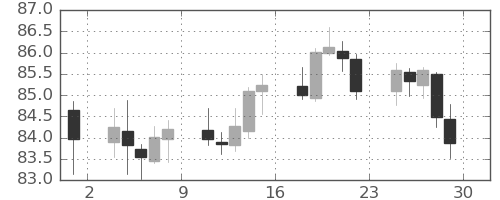 NZドル/円の日足チャート(2022年7月)