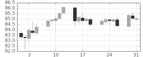 NZドル/円の日足チャート(2022年8月)