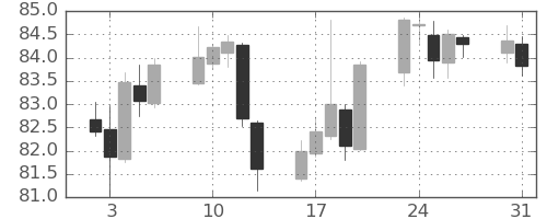 NZドル/円の日足チャート(2023年1月)