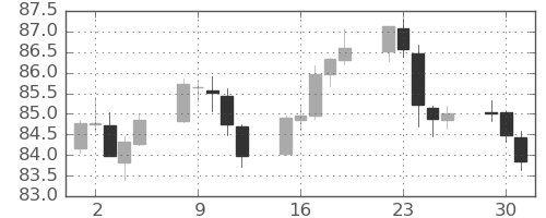 NZドル/円の日足チャート(2023年5月)