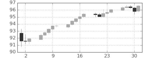 NZドル/円の日足チャート(2024年5月)