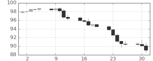 NZドル/円の日足チャート(2024年7月)