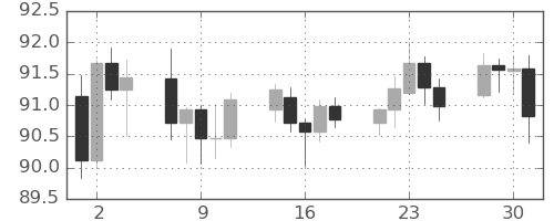 NZドル/円の日足チャート(2024年10月)