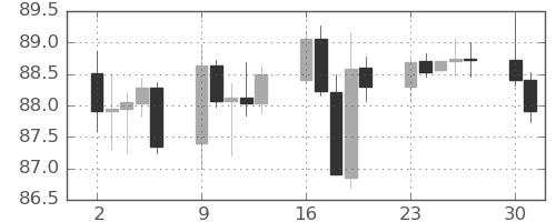 NZドル/円の日足チャート(2024年12月)