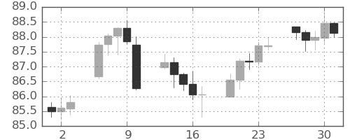 NZドル/円の日足チャート(2025年10月)