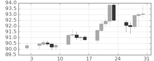 NZドル/円の日足チャート(2026年1月)