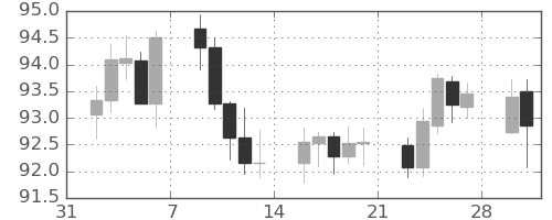 NZドル/円の日足チャート(2026年2月)