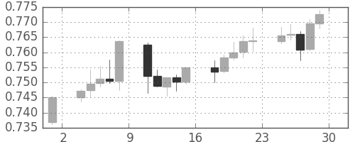 NZドル/米ドルの日足チャート(2007年6月)
