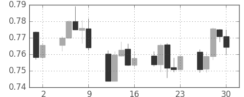 NZドル/米ドルの日足チャート(2007年11月)