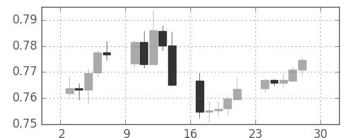 NZドル/米ドルの日足チャート(2007年12月)