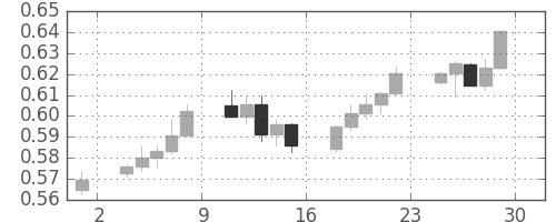 NZドル/米ドルの日足チャート(2009年5月)
