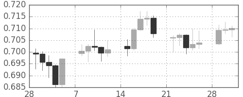 NZドル/米ドルの日足チャート(2010年3月)