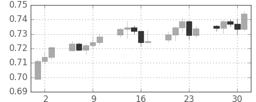 NZドル/米ドルの日足チャート(2010年9月)