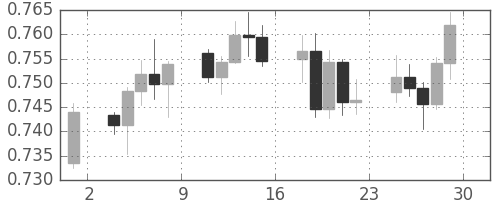 NZドル/米ドルの日足チャート(2010年10月)