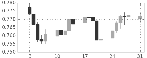 NZドル/米ドルの日足チャート(2011年1月)