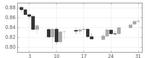 NZドル/米ドルの日足チャート(2011年8月)
