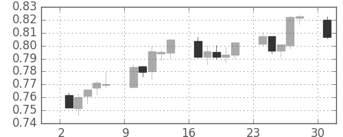 NZドル/米ドルの日足チャート(2011年10月)