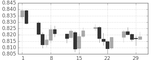 NZドル/米ドルの日足チャート(2012年3月)