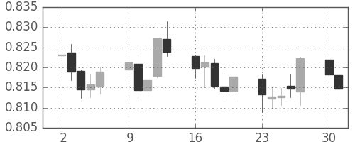 NZドル/米ドルの日足チャート(2012年4月)
