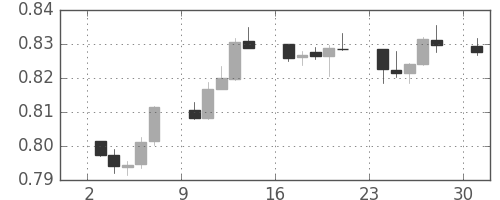 NZドル/米ドルの日足チャート(2012年9月)