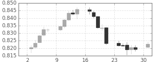 NZドル/米ドルの日足チャート(2012年12月)