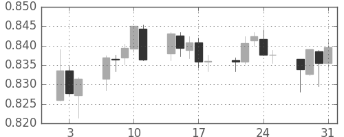 NZドル/米ドルの日足チャート(2013年1月)