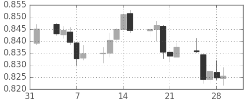 NZドル/米ドルの日足チャート(2013年2月)